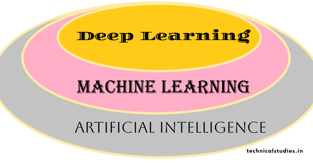 Relation Between Deep Learning, Machine Learning and Artificial Intelligence