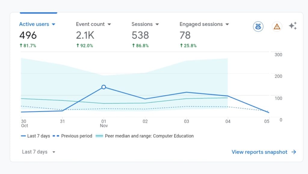 Google Analytics 4 Stats