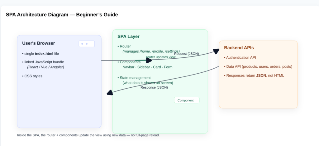 Visualizing SPA Architecture (Diagram Explanation)