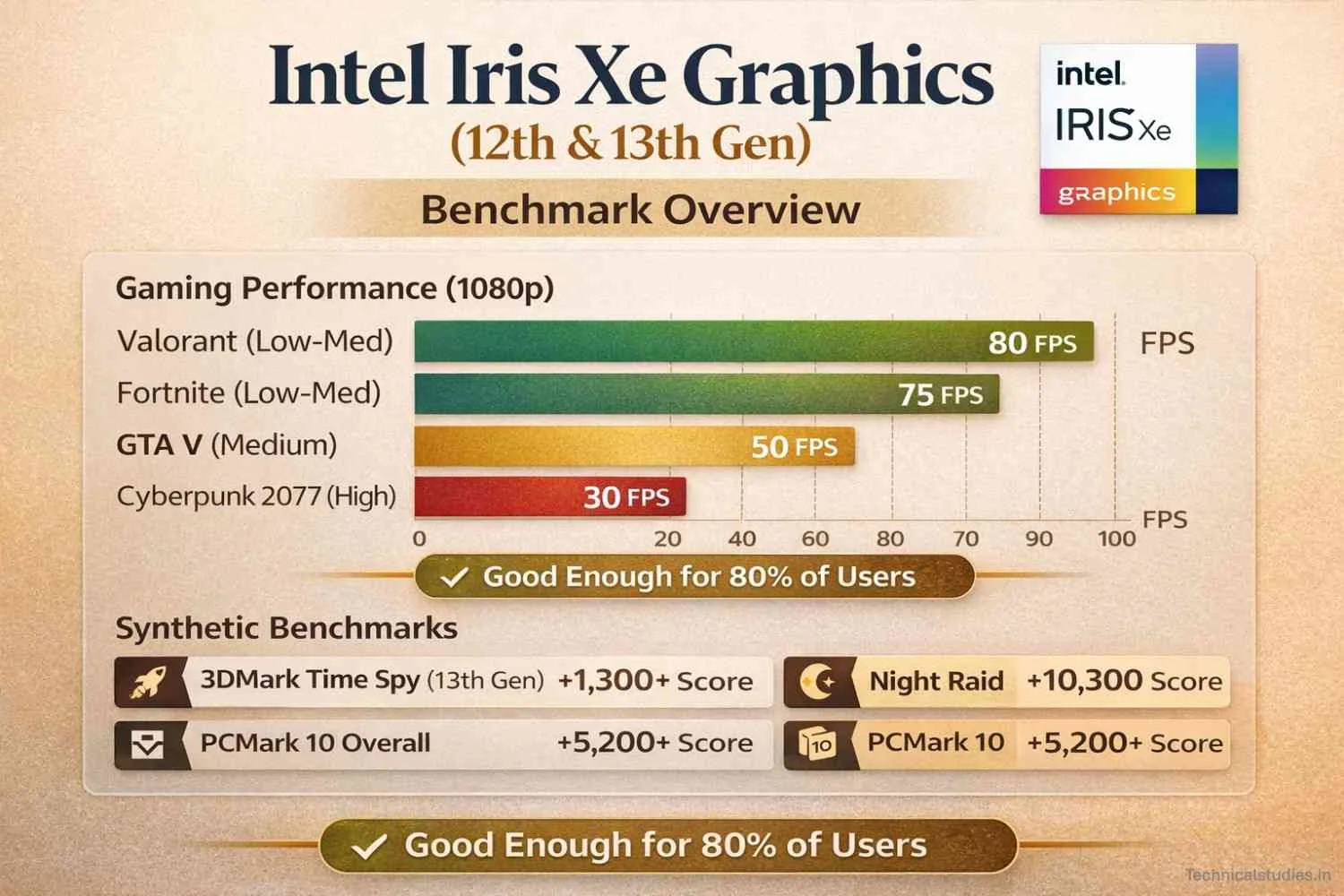 Intel Iris Xe Graphics Benchmark Overview Intel Iris Xe Graphics Benchmark Overview