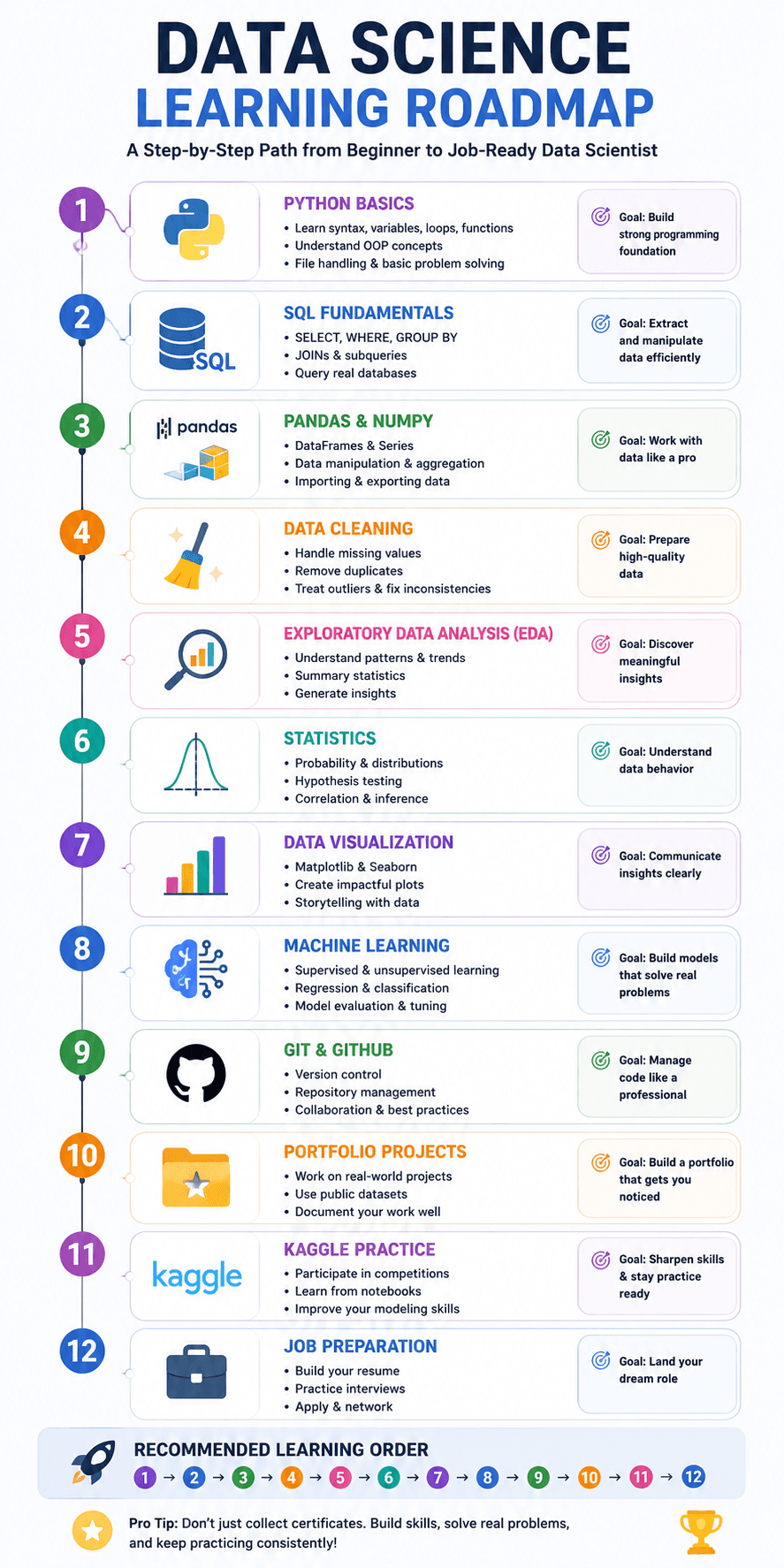 Data Science Learning Roadmap Data Science Learning Roadmap